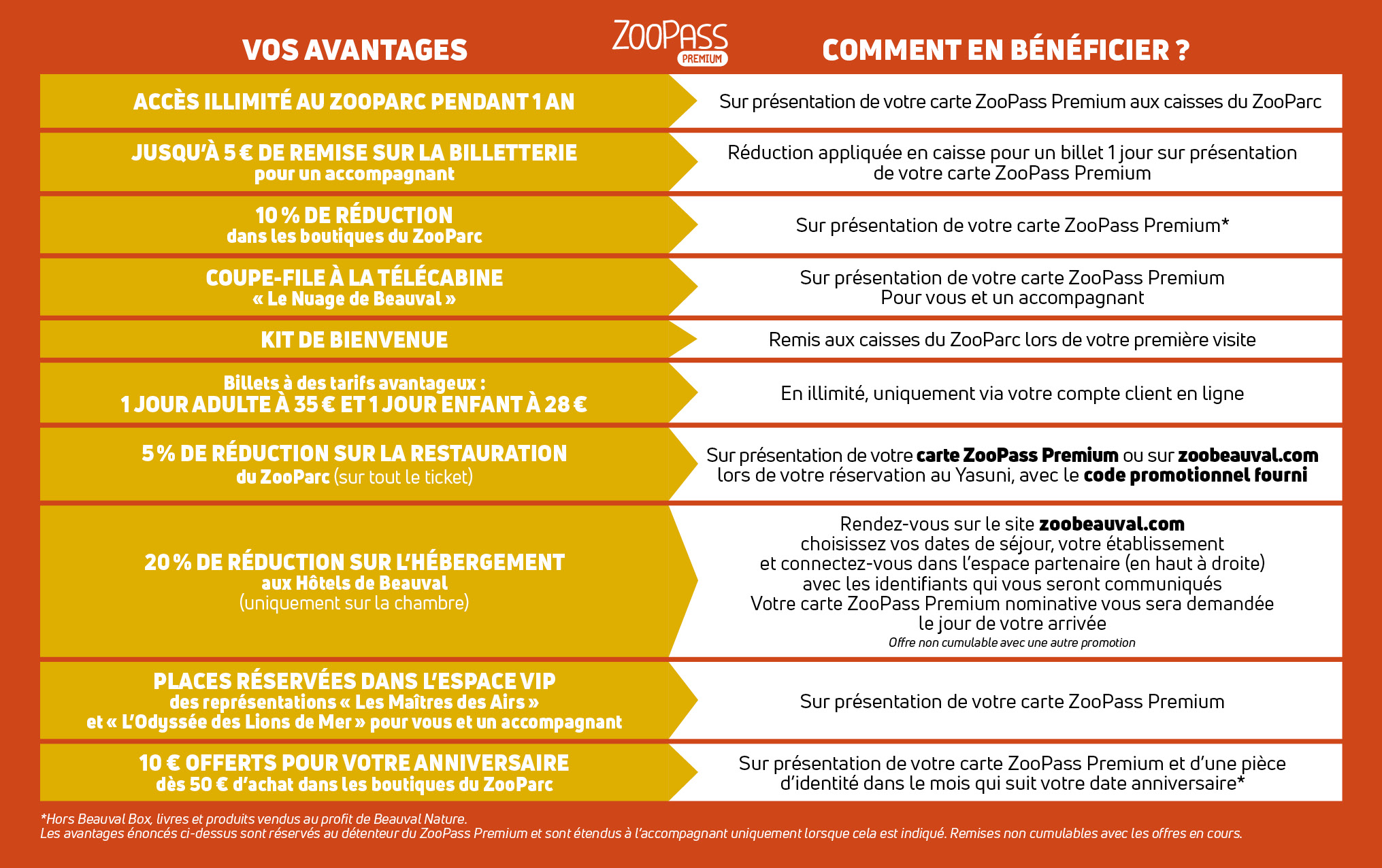 Avantages ZooPass Premium 2026