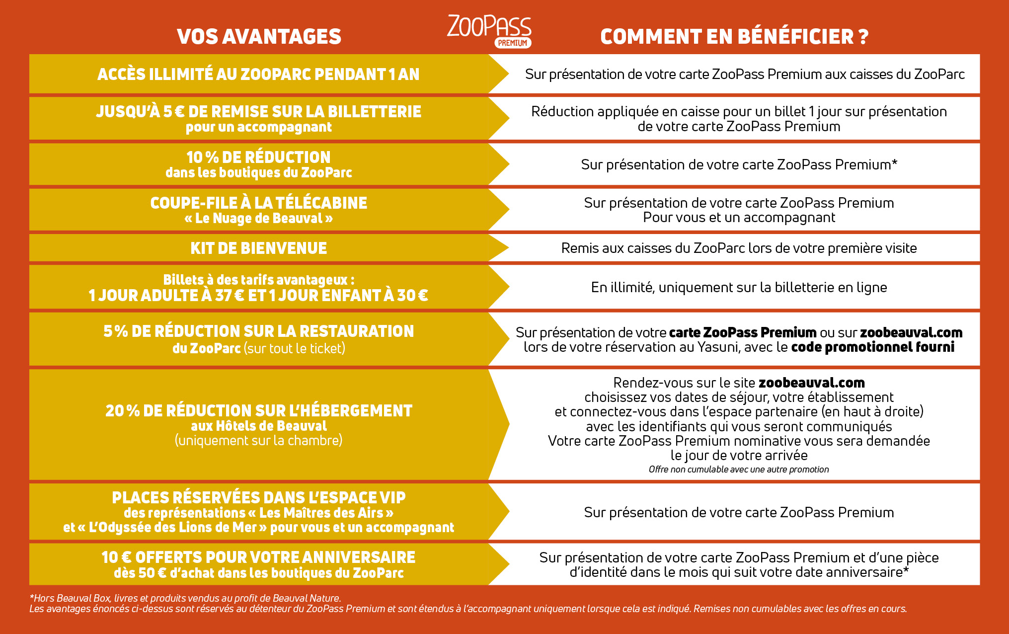 Avantages ZooPass Premium - modifié le 02042026